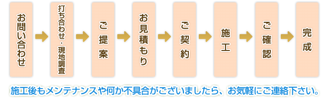 お問い合わせ→打ち合わせ・現地調査→ご提案→お見積もり→ご契約→施工→ご確認→完成/施工後もメンテナンスや何か不具合がございましたら、お気軽にご相談下さい。 お問い合わせ→打ち合わせ・現地調査→ご提案→お見積もり→ご契約→施工→ご確認→完成/施工後もメンテナンスや何か不具合がございましたら、お気軽にご相談下さい。